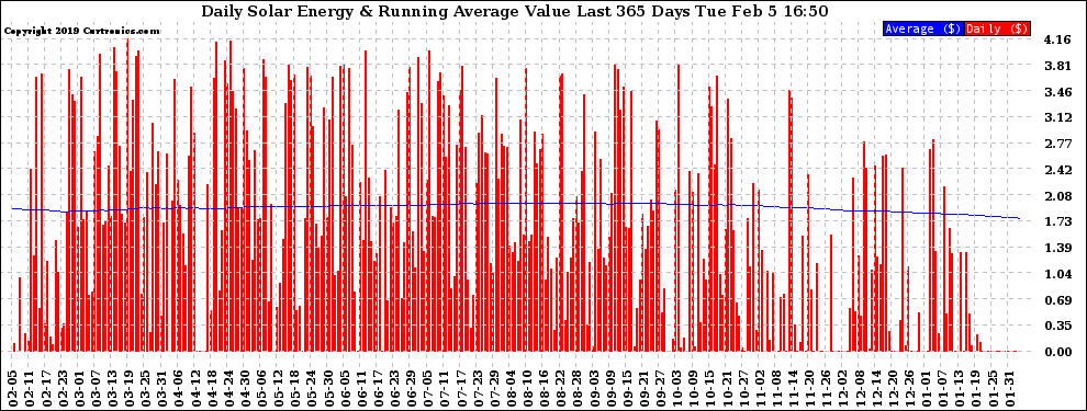 Solar PV/Inverter Performance Daily Solar Energy Production Value Running Average Last 365 Days