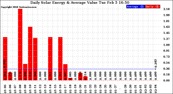 Solar PV/Inverter Performance Daily Solar Energy Production Value