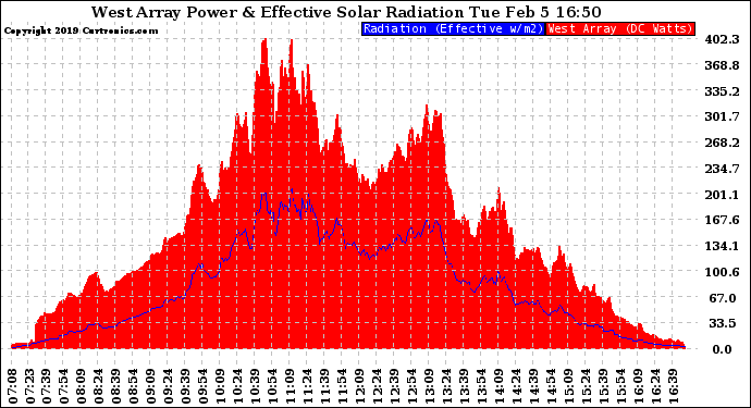 Solar PV/Inverter Performance West Array Power Output & Effective Solar Radiation