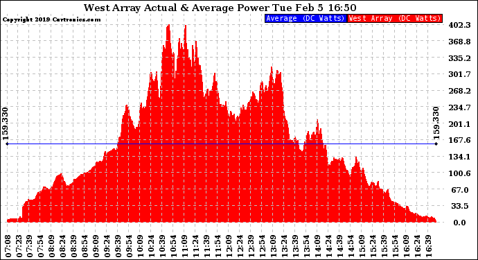 Solar PV/Inverter Performance West Array Actual & Average Power Output