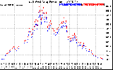 Solar PV/Inverter Performance Photovoltaic Panel Power Output