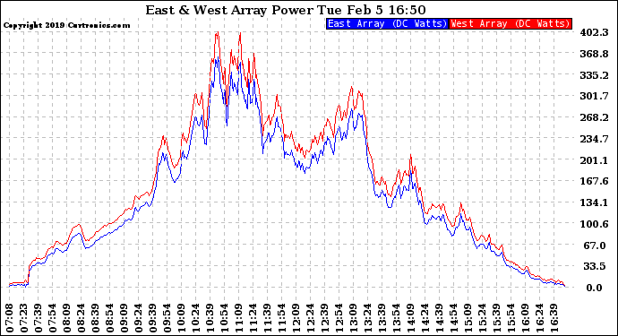 Solar PV/Inverter Performance Photovoltaic Panel Power Output