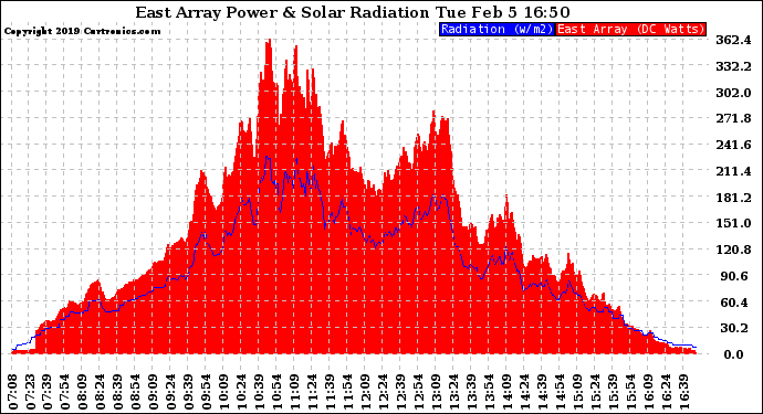 Solar PV/Inverter Performance East Array Power Output & Solar Radiation