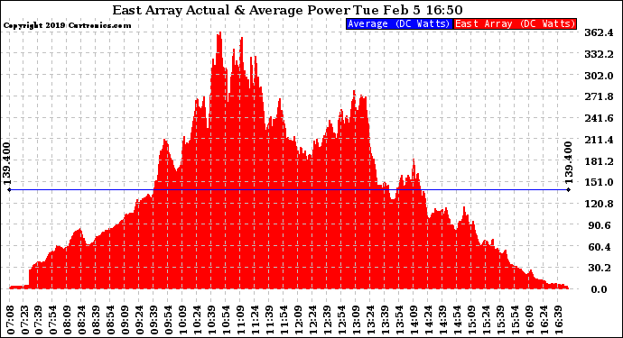 Solar PV/Inverter Performance East Array Actual & Average Power Output