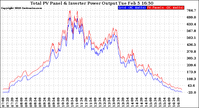 Solar PV/Inverter Performance PV Panel Power Output & Inverter Power Output