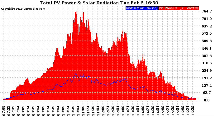 Solar PV/Inverter Performance Total PV Panel Power Output & Solar Radiation