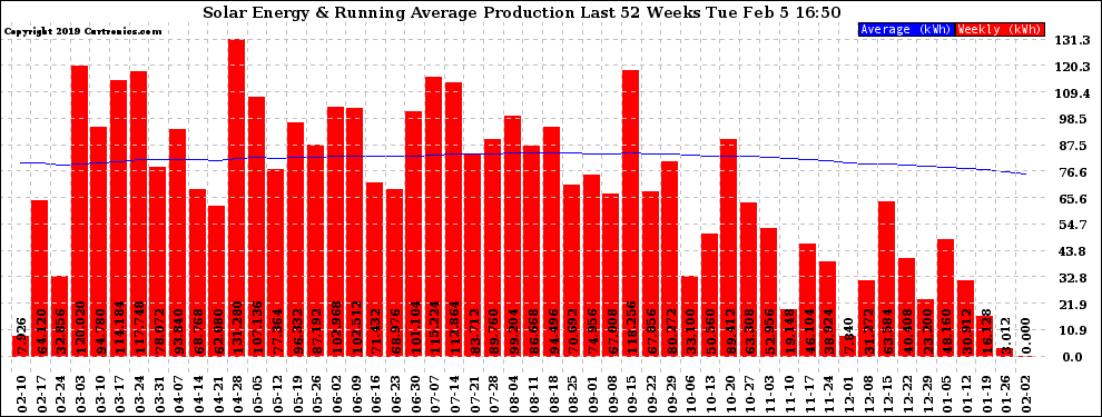 Solar PV/Inverter Performance Weekly Solar Energy Production Running Average Last 52 Weeks