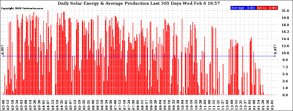 Solar PV/Inverter Performance Daily Solar Energy Production Last 365 Days