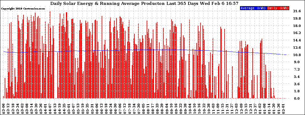 Solar PV/Inverter Performance Daily Solar Energy Production Running Average Last 365 Days