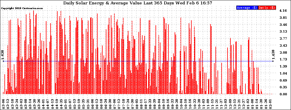 Solar PV/Inverter Performance Daily Solar Energy Production Value Last 365 Days