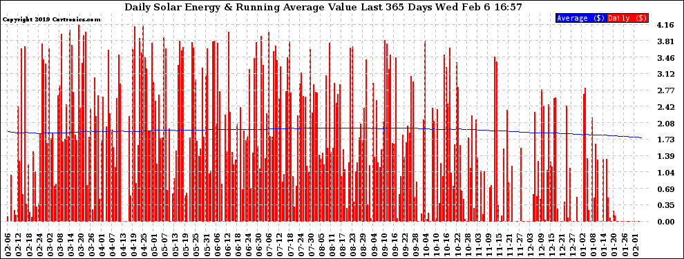 Solar PV/Inverter Performance Daily Solar Energy Production Value Running Average Last 365 Days