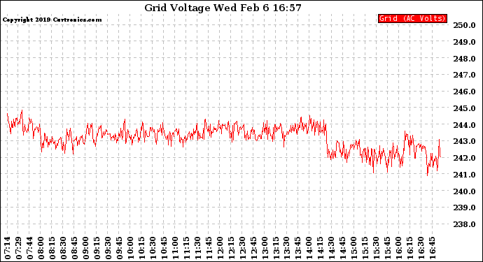 Solar PV/Inverter Performance Grid Voltage