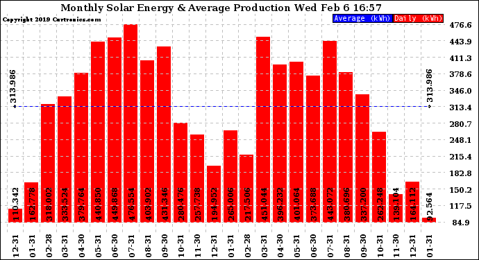 Solar PV/Inverter Performance Monthly Solar Energy Production