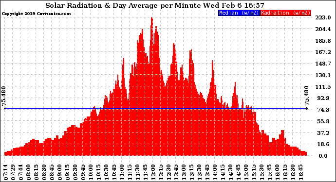 Solar PV/Inverter Performance Solar Radiation & Day Average per Minute