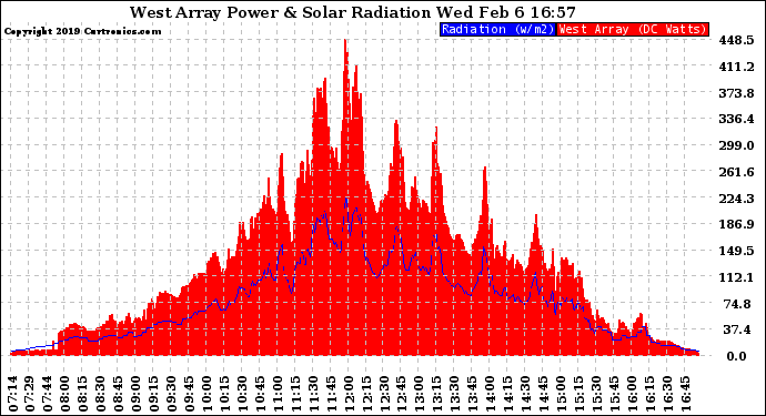 Solar PV/Inverter Performance West Array Power Output & Solar Radiation