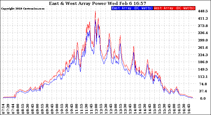 Solar PV/Inverter Performance Photovoltaic Panel Power Output