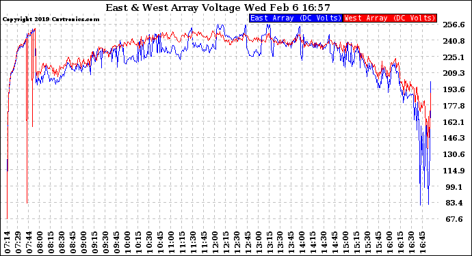 Solar PV/Inverter Performance Photovoltaic Panel Voltage Output