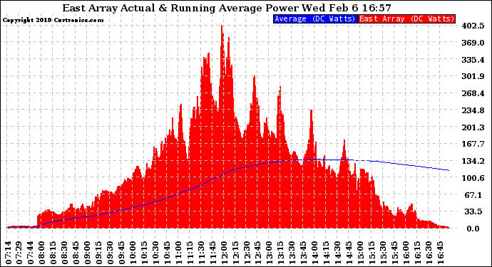 Solar PV/Inverter Performance East Array Actual & Running Average Power Output