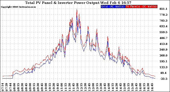 Solar PV/Inverter Performance PV Panel Power Output & Inverter Power Output