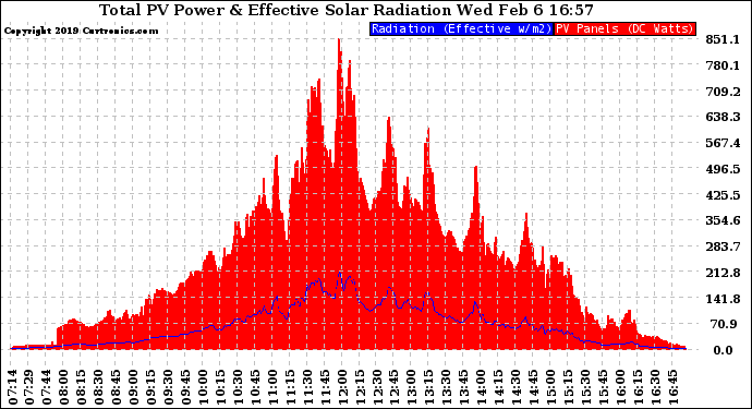 Solar PV/Inverter Performance Total PV Panel Power Output & Effective Solar Radiation