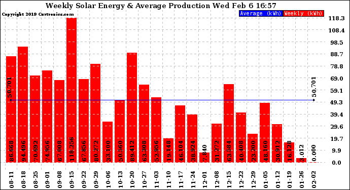 Solar PV/Inverter Performance Weekly Solar Energy Production