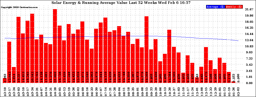 Solar PV/Inverter Performance Weekly Solar Energy Production Value Running Average Last 52 Weeks