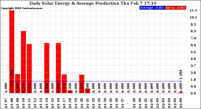 Solar PV/Inverter Performance Daily Solar Energy Production