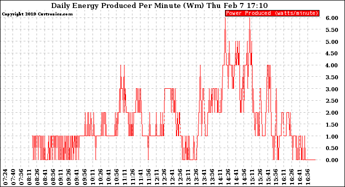 Solar PV/Inverter Performance Daily Energy Production Per Minute