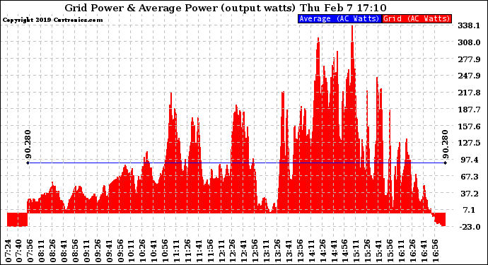 Solar PV/Inverter Performance Inverter Power Output