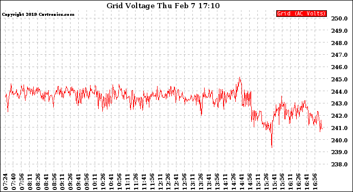 Solar PV/Inverter Performance Grid Voltage