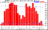 Milwaukee Solar Powered Home Monthly Production Value Running Average