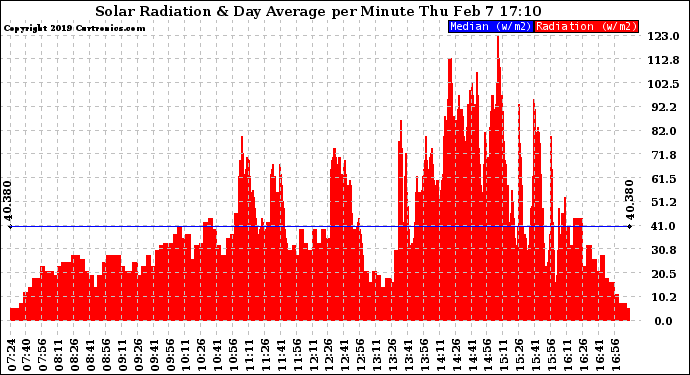 Solar PV/Inverter Performance Solar Radiation & Day Average per Minute