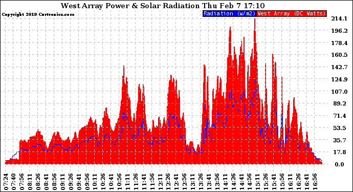 Solar PV/Inverter Performance West Array Power Output & Solar Radiation