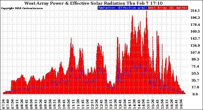 Solar PV/Inverter Performance West Array Power Output & Effective Solar Radiation