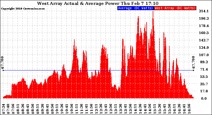 Solar PV/Inverter Performance West Array Actual & Average Power Output