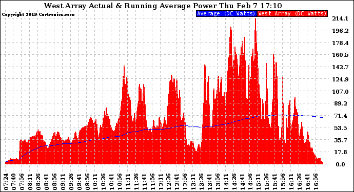 Solar PV/Inverter Performance West Array Actual & Running Average Power Output