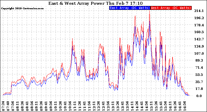 Solar PV/Inverter Performance Photovoltaic Panel Power Output