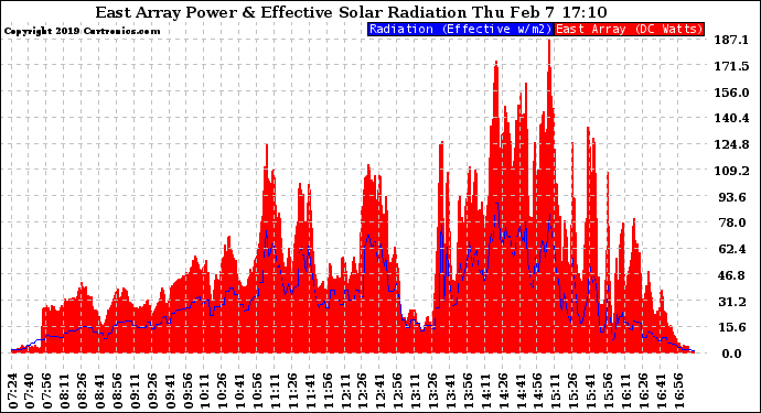 Solar PV/Inverter Performance East Array Power Output & Effective Solar Radiation