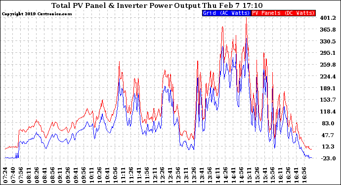 Solar PV/Inverter Performance PV Panel Power Output & Inverter Power Output