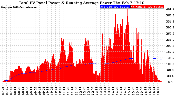 Solar PV/Inverter Performance Total PV Panel & Running Average Power Output