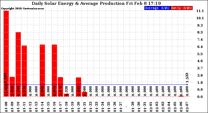 Solar PV/Inverter Performance Daily Solar Energy Production