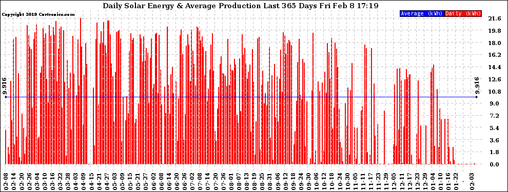 Solar PV/Inverter Performance Daily Solar Energy Production Last 365 Days