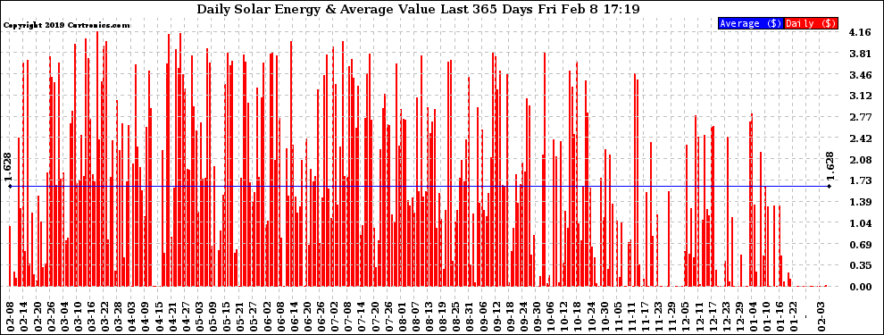 Solar PV/Inverter Performance Daily Solar Energy Production Value Last 365 Days