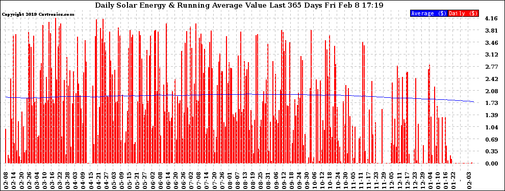 Solar PV/Inverter Performance Daily Solar Energy Production Value Running Average Last 365 Days