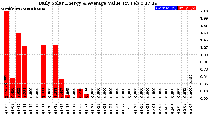 Solar PV/Inverter Performance Daily Solar Energy Production Value