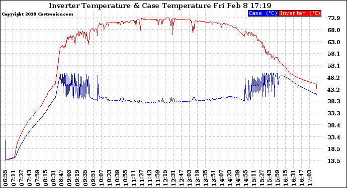 Solar PV/Inverter Performance Inverter Operating Temperature