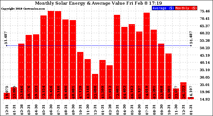 Solar PV/Inverter Performance Monthly Solar Energy Production Value