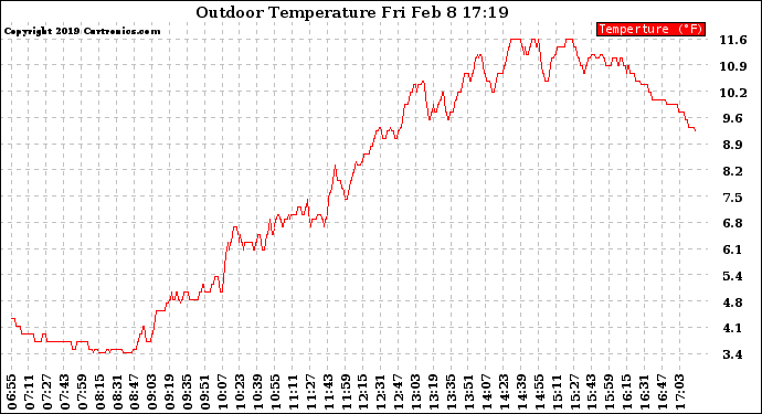 Solar PV/Inverter Performance Outdoor Temperature