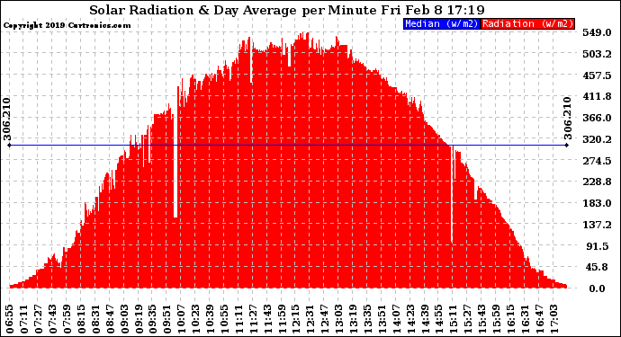 Solar PV/Inverter Performance Solar Radiation & Day Average per Minute