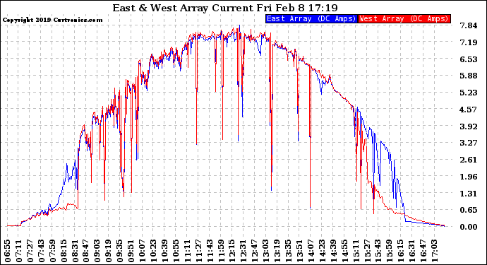 Solar PV/Inverter Performance Photovoltaic Panel Current Output